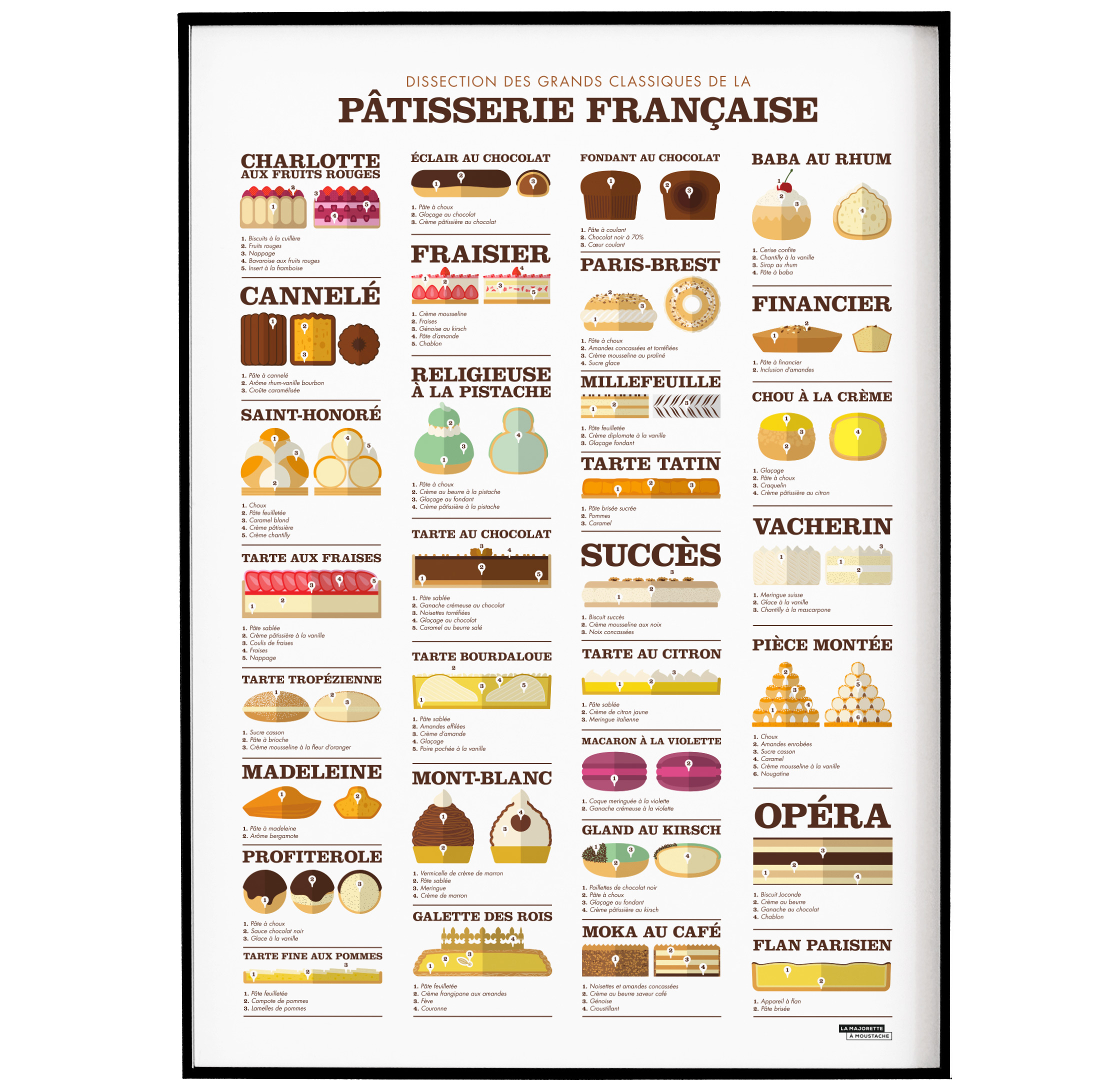 Affiche d'art dissection des grands classiques de la pâtisserie Affiche d'art dissection des grands classiques de la pâtisserie